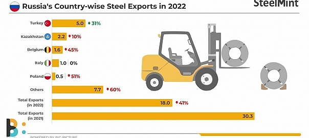 How are Western sanctions affecting Russian steel trade?