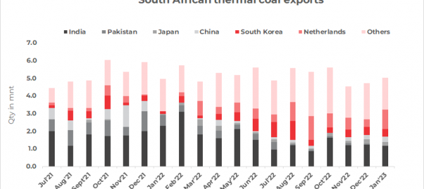 South African thermal coal exports increase 7% m-o-m in Jan’23