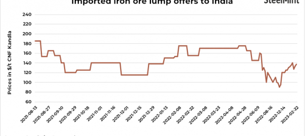 India: South African iron ore lump import offers rise by $4/t w-o-w