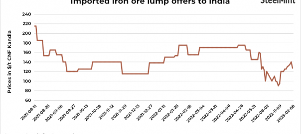 India: South African iron ore lumps import offers fall $13/t w-o-w