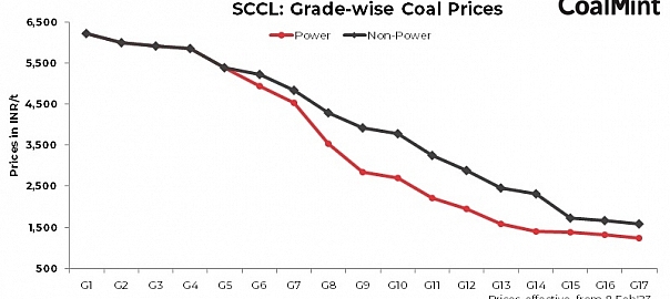 India: SCCL hikes non-coking coal prices by INR 100/t