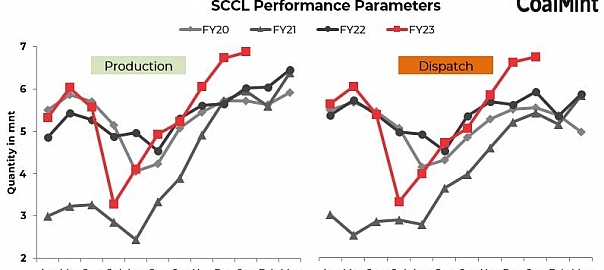India: SCCL achieves record January coal production, dispatches in Jan’23