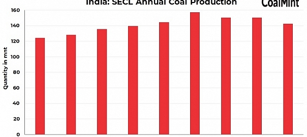 India: SECL finalises tender for Kalyani under sales of abandoned coal mines scheme