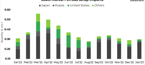 South Korea: Ferrous scrap imports rise by 3% m-o-m in Jan’23