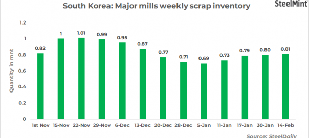 South Korea: Steelmakers’ ferrous scrap inventories increase w-o-w
