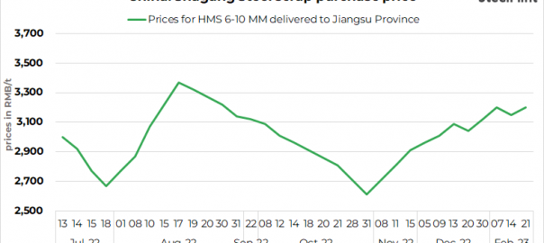 China’s Shagang Steel lifts ferrous scrap purchase prices by $7/t