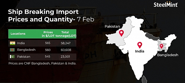 South Asia: Imported ship-breaking prices remain stable