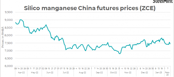 China: ZCE silico manganese futures largely stable w-o-w