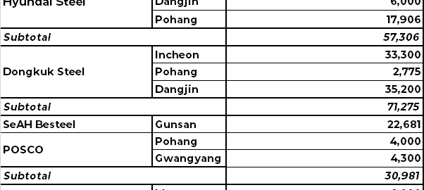South Korea: Imported ferrous scrap arrivals drop slightly w-o-w