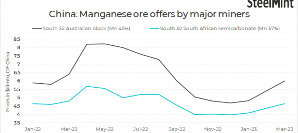 South 32 raises manganese ore prices for Mar’23 shipments