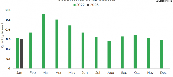 South Korea: Ferrous scrap imports inch up 3% m-o-m in Jan’23