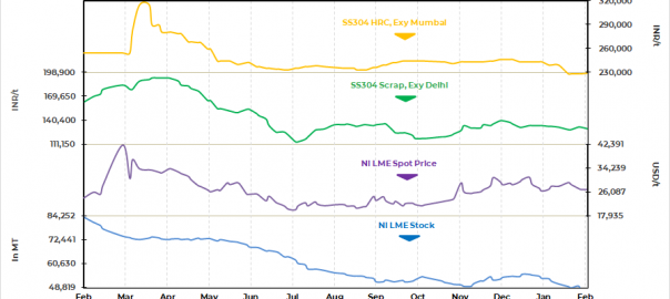 India: Stainless steel market stable w-o-w