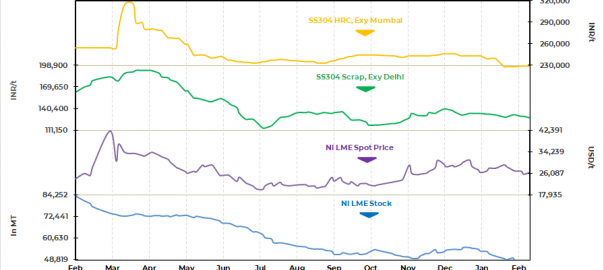 India: Stainless steel market remains subdued