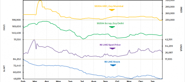 India: Stainless steel market stable w-o-w; 316L HRC/CRC prices rise
