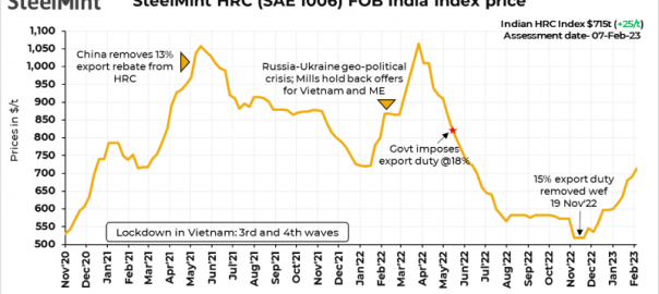 India: SteelMint HRC export index rises $25/t w-o-w; buying interest slows globally