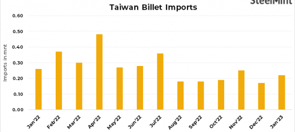 Taiwan: Steel billets imports rise by 27% m-o-m in Jan’23