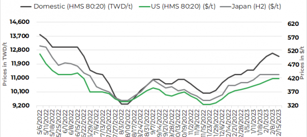 Taiwan Feng Hsin’s rebar, scrap prices down $7/t