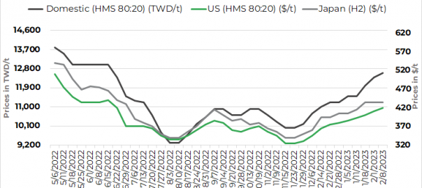 Taiwan: Feng Hsin lifts scrap purchase price