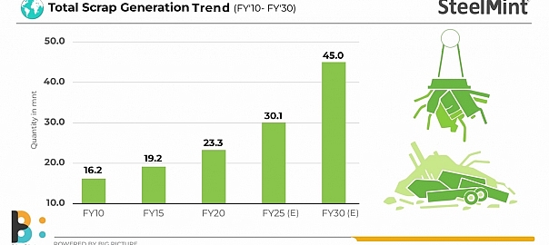 India’s ferrous scrap generation seen rising 70% to 45 mnt by 2030