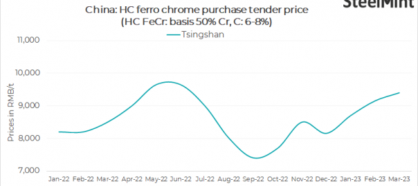 China: Tsingshan hikes ferro chrome tender prices for Mar’23