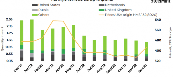 Turkiye: Ferrous scrap imports drop 15% in CY’22 on steel production cuts