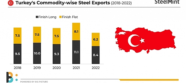 How is Turkey quake sending tremors across global steel markets?