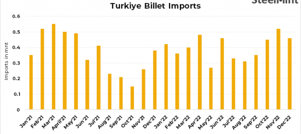Turkiye: Steel billets imports increase over 10% y-o-y in CY’22