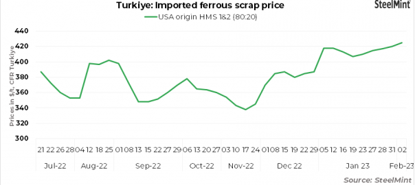 Turkiye imported scrap price