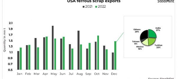 USA: Ferrous scrap exports inch down by 3% y-o-y in CY22