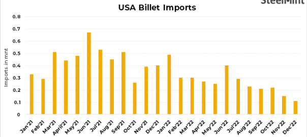 USA: Steel billets imports fall by 39% y-o-y in CY22