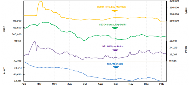 India: Stainless steel scrap prices remain stable