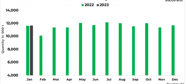 Global alumina production remains stable m-o-m in Jan’23