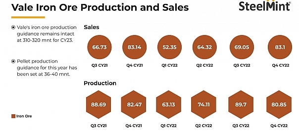 Brazil: Vale’s iron ore production falls by 1% y-o-y in CY22