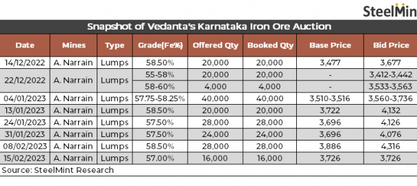 India: 16,000 t of iron ore lumps booked at Vedanta’s Karnataka auction