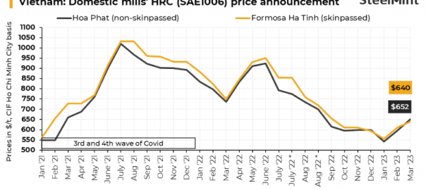 Vietnam: Hoa Phat raises monthly HRC prices by $57/t for March sales
