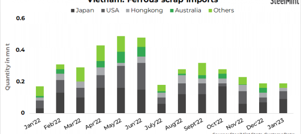 Vietnam: Ferrous scrap imports remain stable m-o-m in Jan’23