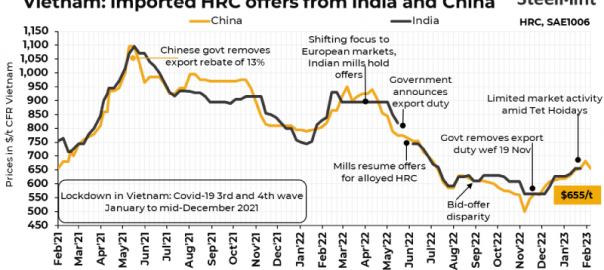 Vietnam: Imported HRC offers from China falls by $30/t w-o-w