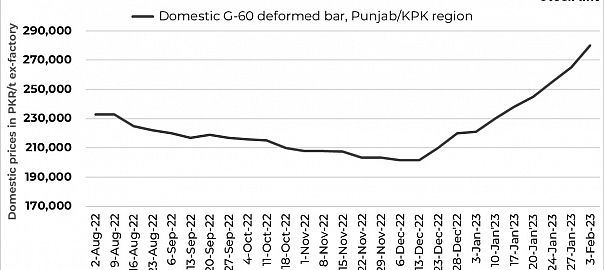 Pakistan rebar prices