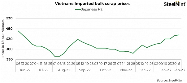 Vietnam: Imported scrap offers rise; buyers await Kanto tender outcome