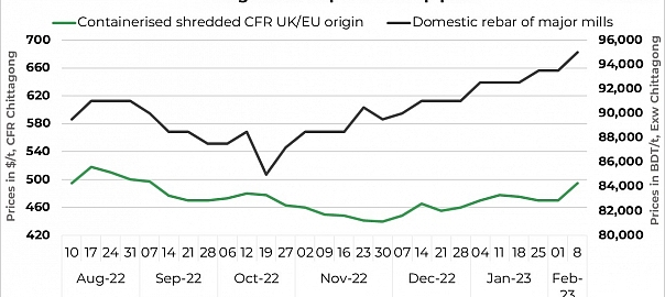 Bangladesh scrap prices