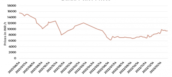 India: Barbil pellet prices fall by INR 350/t on falling sponge prices