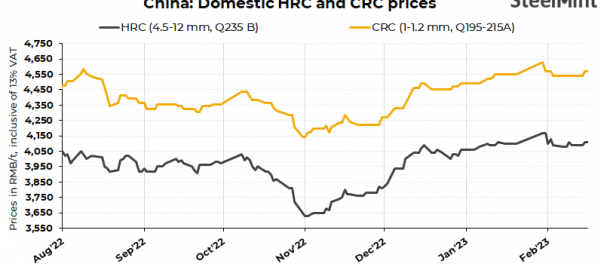 China: HRCs, CRCs prices stable d-o-d even as steel futures rise
