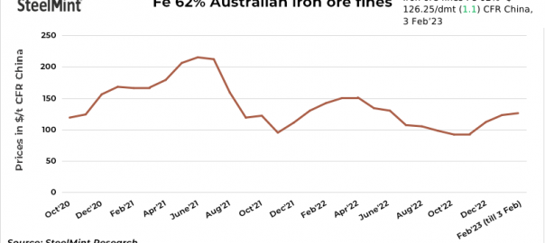 China: Iron ore spot prices inch up d-o-d on improved buying activity