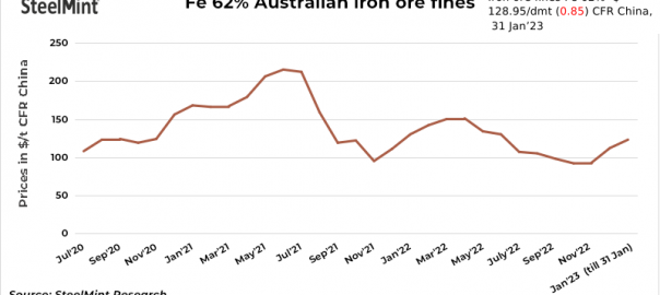 China: Iron ore spot prices fall amid import losses