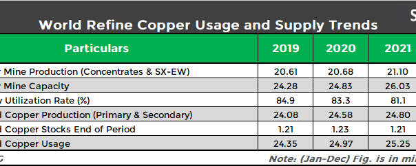 Global copper production increases y-o-y in CY’22