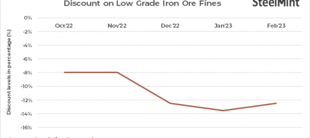 Australian miner lowers discount on low grade iron ore fines for Feb’23