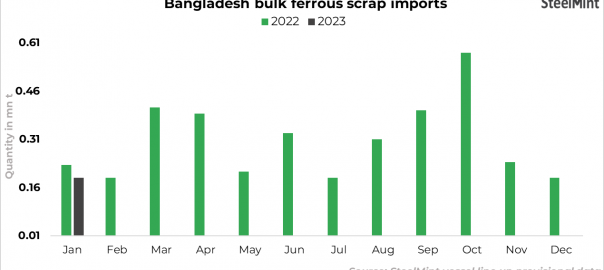 Bangladesh: Bulk ferrous scrap imports largely stable m-o-m in Jan’23