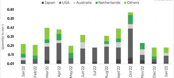 Bangladesh: Bulk ferrous scrap imports largely stable m-o-m in Jan’23
