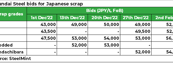 South Korea: Hyundai Steel lifts Japanese scrap bids by $23/t after over one month