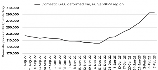 Pakistan: Domestic steel prices skyrocket, imported scrap market remains silent